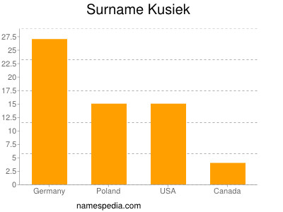 Familiennamen Kusiek