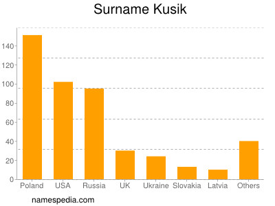 Familiennamen Kusik