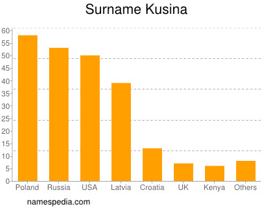 Familiennamen Kusina