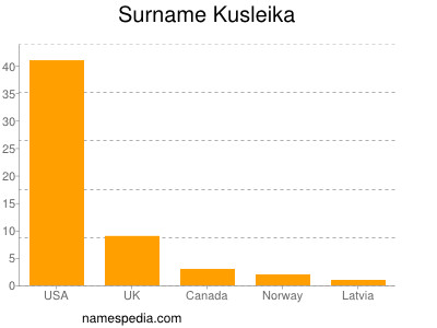 Familiennamen Kusleika