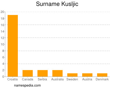 Surname Kusljic