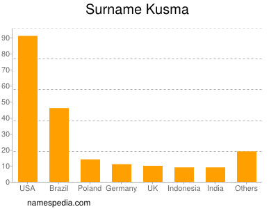 Familiennamen Kusma