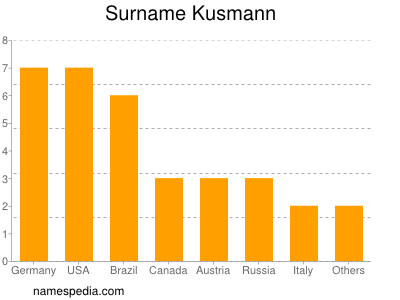 Familiennamen Kusmann