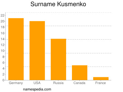 Familiennamen Kusmenko