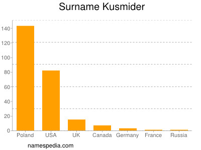 Familiennamen Kusmider