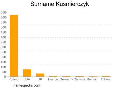 Familiennamen Kusmierczyk