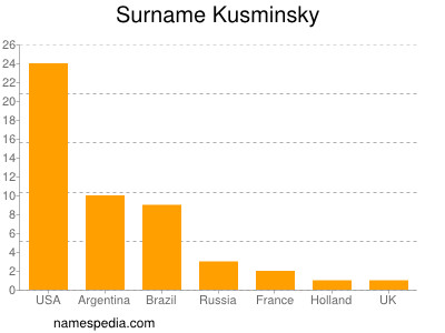 Familiennamen Kusminsky