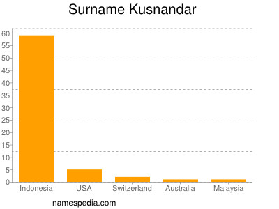 Familiennamen Kusnandar