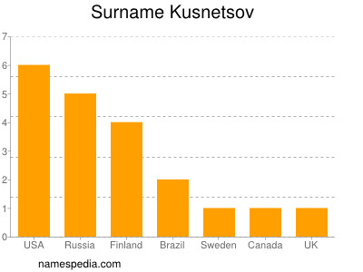 Familiennamen Kusnetsov