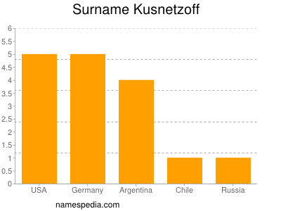 Familiennamen Kusnetzoff
