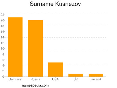 Familiennamen Kusnezov