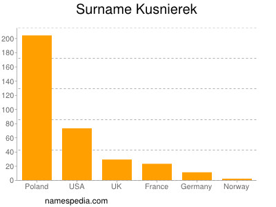 Familiennamen Kusnierek