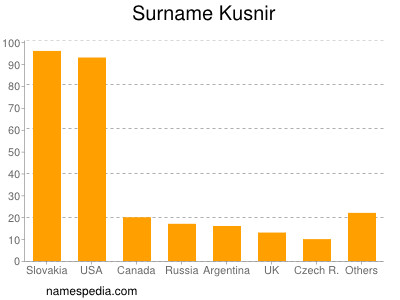 Familiennamen Kusnir