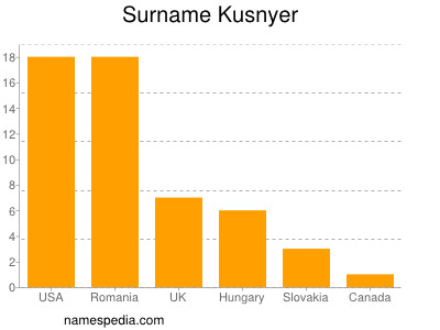 Familiennamen Kusnyer