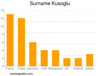 Familiennamen Kusoglu