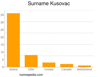Surname Kusovac