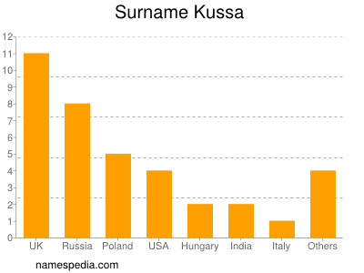 Familiennamen Kussa