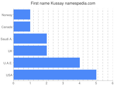 Given name Kussay