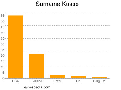 nom Kusse