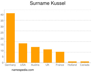 Familiennamen Kussel