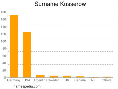 Familiennamen Kusserow