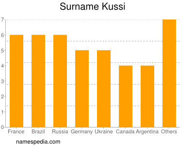 Familiennamen Kussi