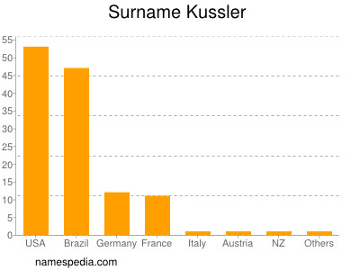 Surname Kussler