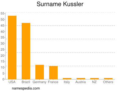 Familiennamen Kussler