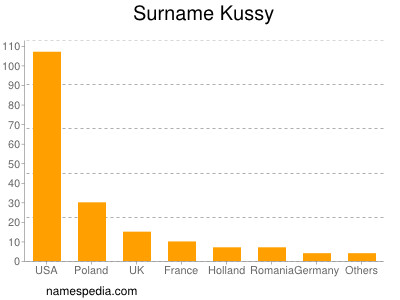 nom Kussy