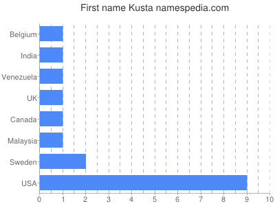 prenom Kusta