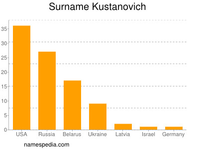 Familiennamen Kustanovich