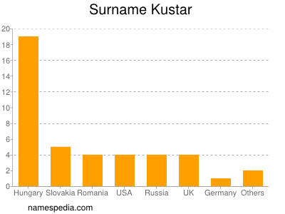 nom Kustar