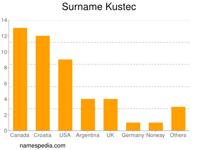 Familiennamen Kustec