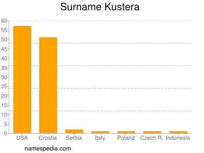 Familiennamen Kustera