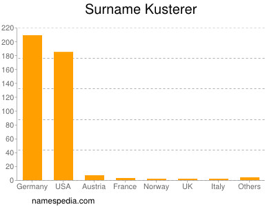 Familiennamen Kusterer