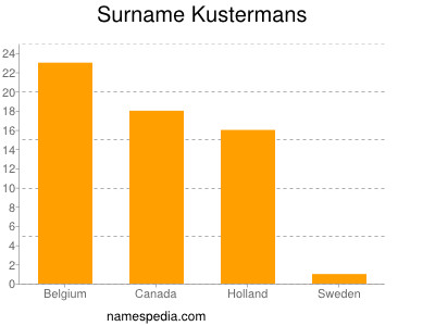 Surname Kustermans