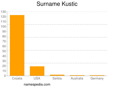 Familiennamen Kustic