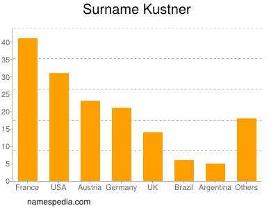 Familiennamen Kustner