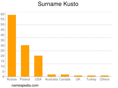 Familiennamen Kusto