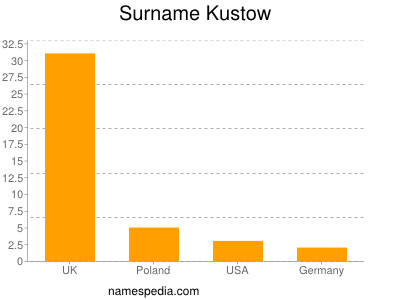 Familiennamen Kustow
