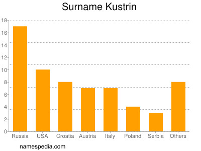 nom Kustrin