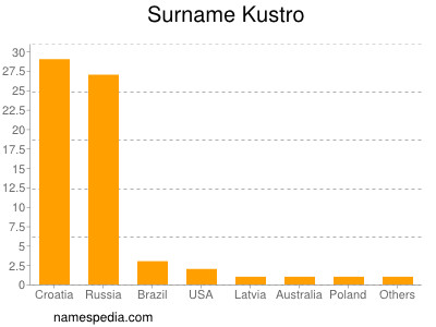 Familiennamen Kustro