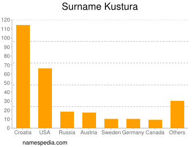 Familiennamen Kustura