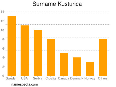 Familiennamen Kusturica