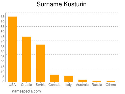 Familiennamen Kusturin