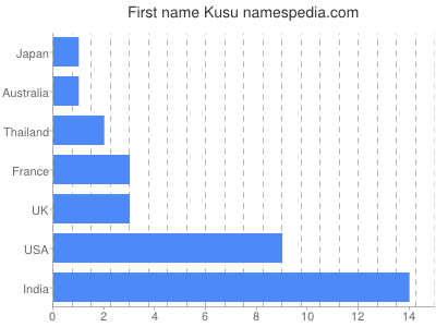 Vornamen Kusu