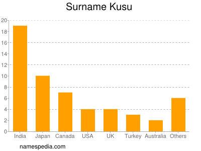 Surname Kusu