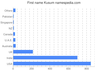 Vornamen Kusum