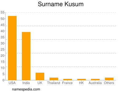 Familiennamen Kusum