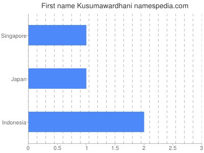 Vornamen Kusumawardhani